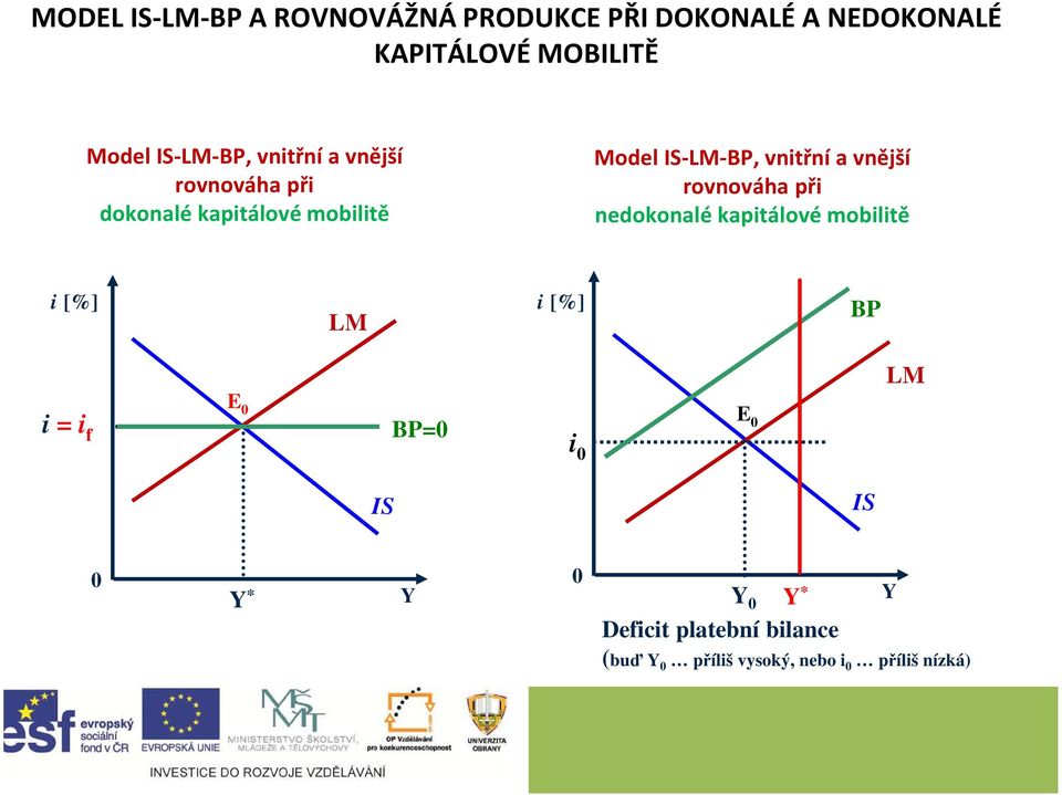 vnitřní a vnější rovnováha při nedokonalé kapitálové mobilitě i [%] LM i [%] BP LM i = i