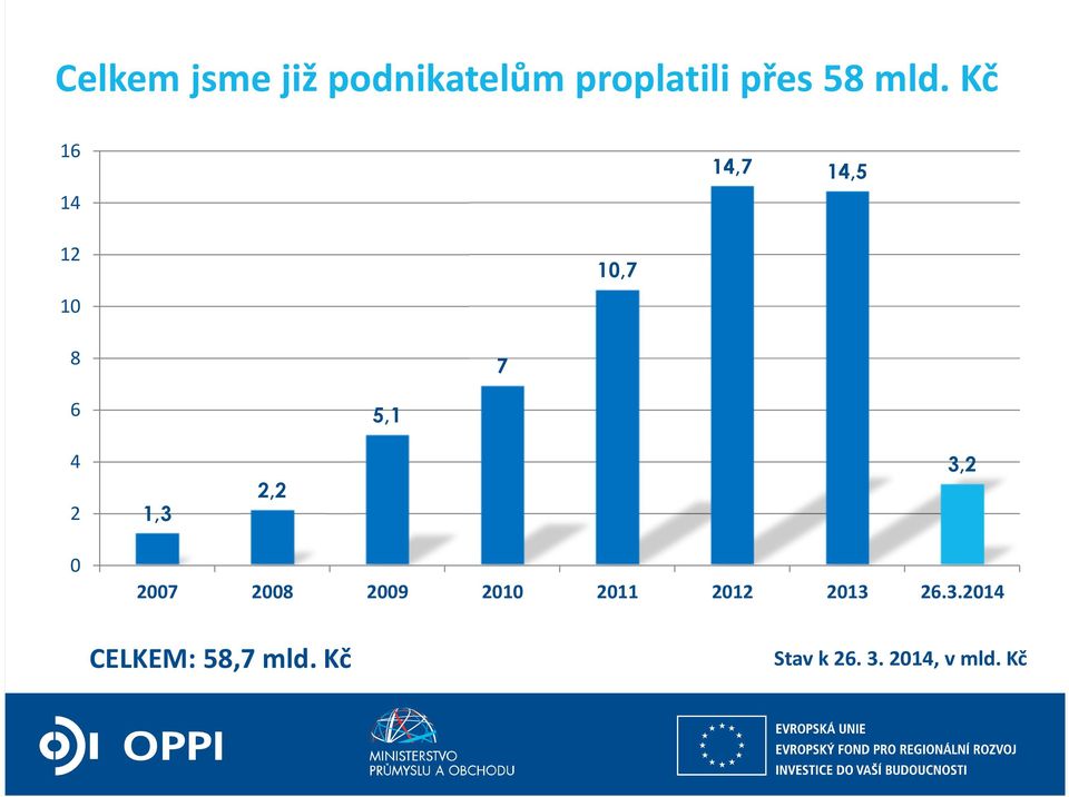 2008 2009 2010 2011 2012 2013 26.3.2014 CELKEM: 58,7 mld.