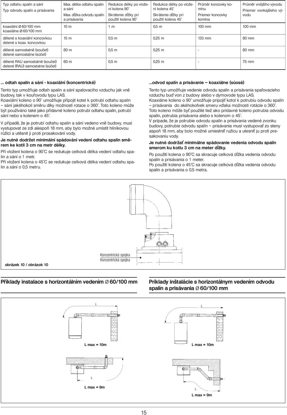 dĺžka odvodu spalín a prisávania Redukce délky po vložení kolena 90 Skrátenie dĺžky pri použití kolena 90 Redukce délky po vložení kolena 45 Skrátenie dĺžky pri použití kolena 45 Průměr koncovky