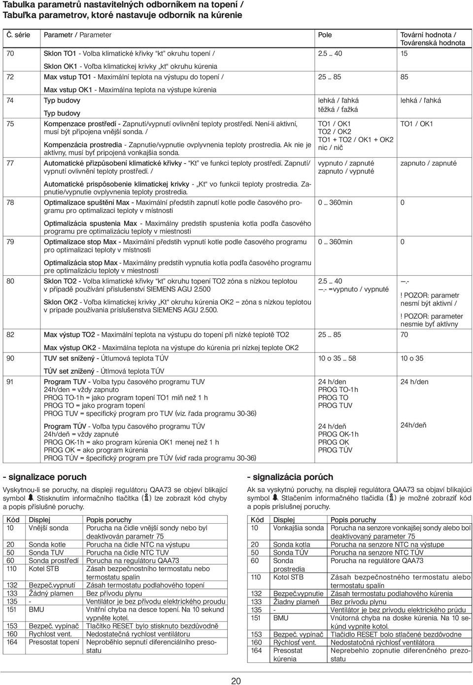 .. 40 15 72 Max vstup TO1 - Maximální teplota na výstupu do topení / Max vstup OK1 - Maximálna teplota na výstupe kúrenia 74 Typ budovy Typ budovy 75 Kompenzace prostředí - Zapnutí/vypnutí ovlivnění