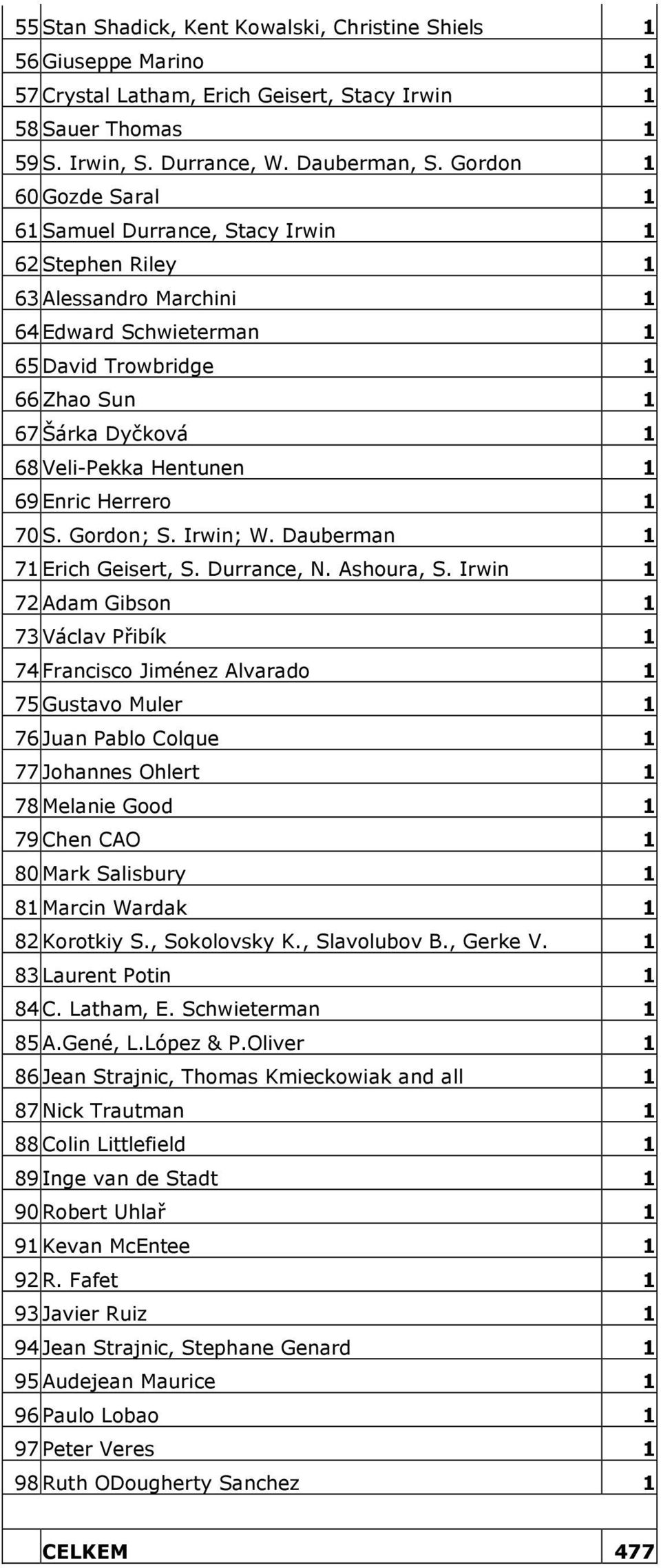 Hentunen 1 69 Enric Herrero 1 70 S. Gordon; S. Irwin; W. Dauberman 1 71 Erich Geisert, S. Durrance, N. Ashoura, S.