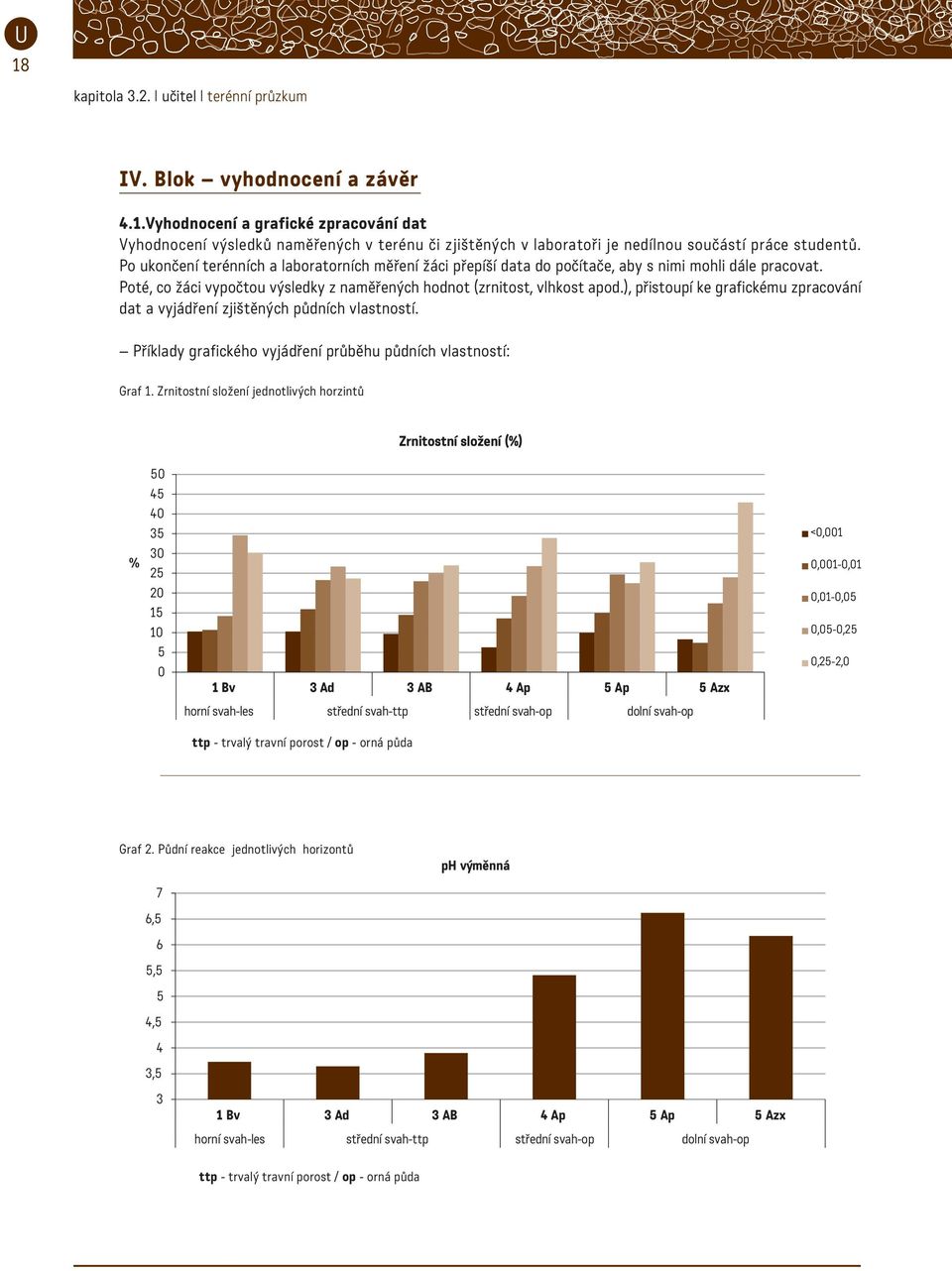 ), přistoupí ke grafickému zpracování dat a vyjádření zjištěných půdních vlastností. Příklady grafického vyjádření průběhu půdních vlastností: Graf 1.