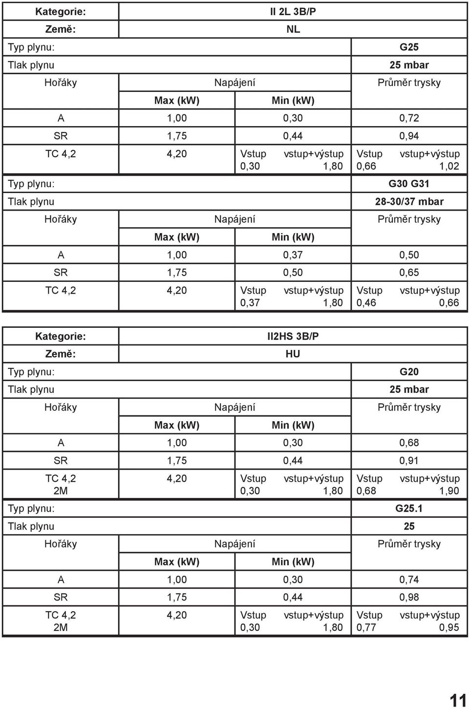 1,80 0,46 0,66 Kategorie: II2HS 3B/P Země: HU G20 25 mbar A 1,00 0,30 0,68 SR 1,75 0,44 0,91 TC 4,2 4,20 Vstup vstup+výstup Vstup