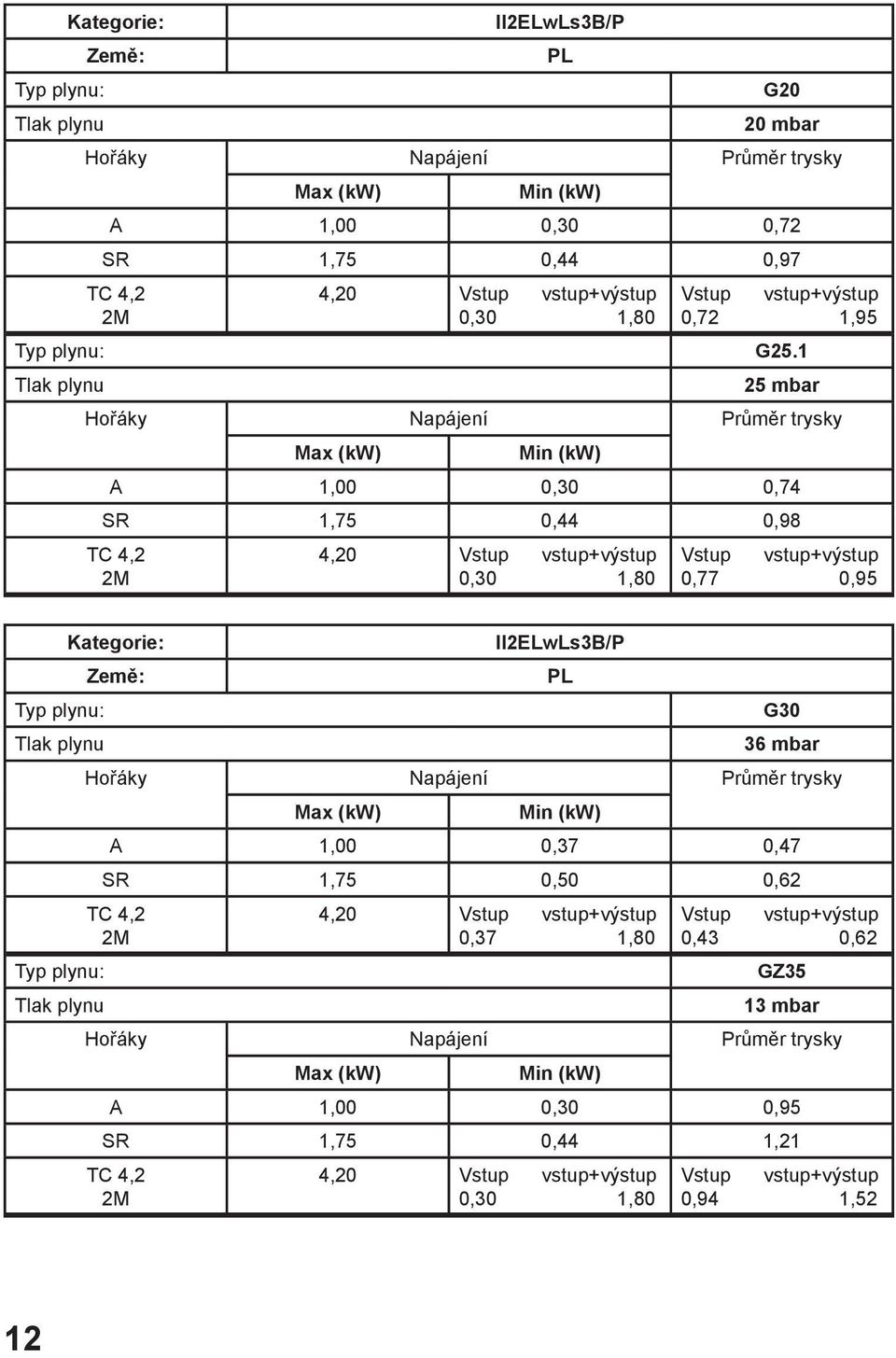 1 25 mbar A 1,00 0,30 0,74 SR 1,75 0,44 0,98 TC 4,2 4,20 Vstup vstup+výstup Vstup vstup+výstup 2M 0,30 1,80 0,77 0,95 Kategorie: