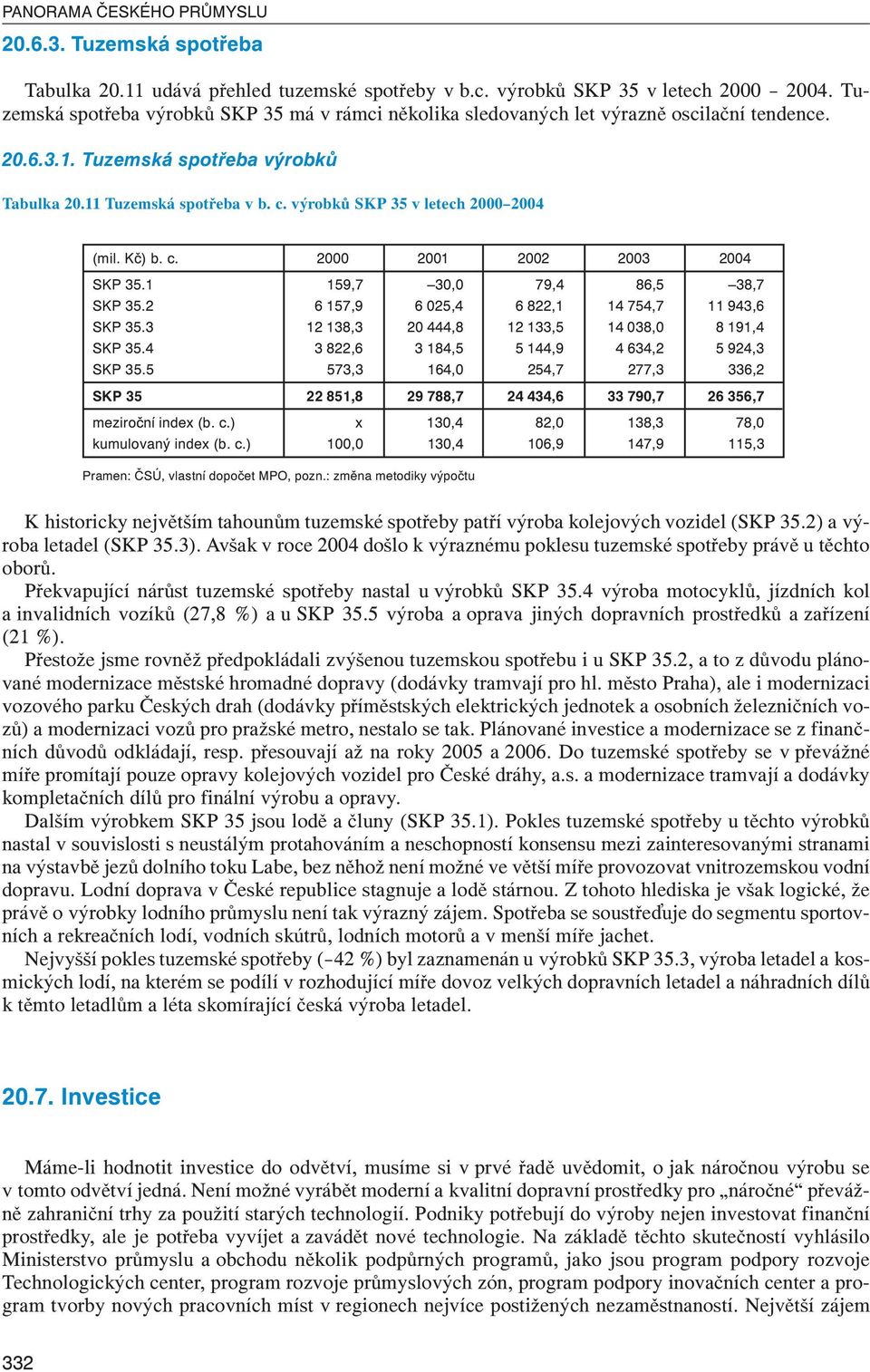 výrobků SKP 35 v letech 2000 2004 (mil. Kč) b. c. 2000 2001 2002 2003 2004 SKP 35.1 159,7 30,0 79,4 86,5 38,7 SKP 35.2 6 157,9 6 025,4 6 822,1 14 754,7 11 943,6 SKP 35.