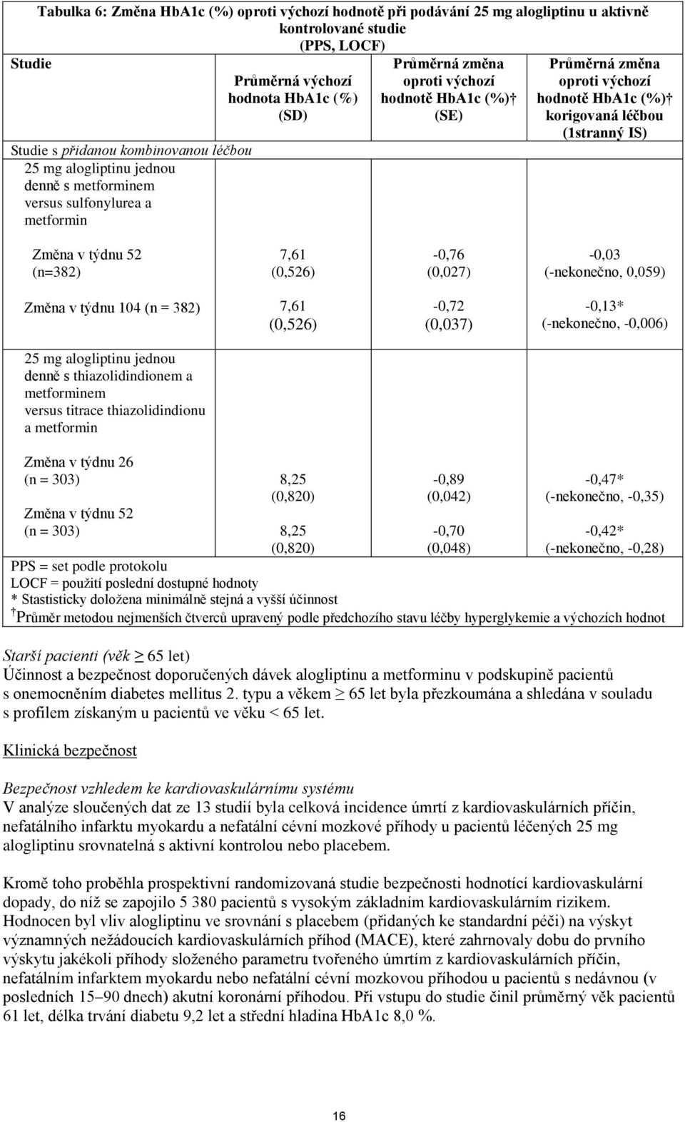 léčbou (1stranný IS) Změna v týdnu 52 (n=382) 7,61 (0,526) -0,76 (0,027) -0,03 (-nekonečno, 0,059) Změna v týdnu 104 (n = 382) 7,61 (0,526) -0,72 (0,037) -0,13* (-nekonečno, -0,006) 25 mg alogliptinu