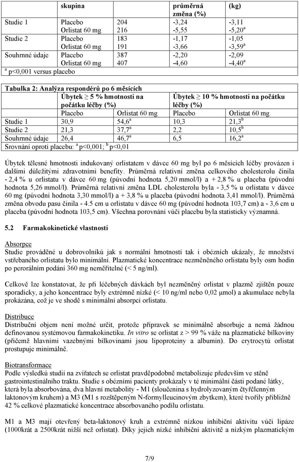 (%) Placebo Orlistat 60 mg Placebo Orlistat 60 mg Studie 1 30,9 54,6 a 10,3 21,3 b Studie 2 21,3 37,7 a 2,2 10,5 b Souhrnné údaje 26,4 46,7 a 6,5 16,2 a Srovnání oproti placebu: a p<0,001; b p<0,01