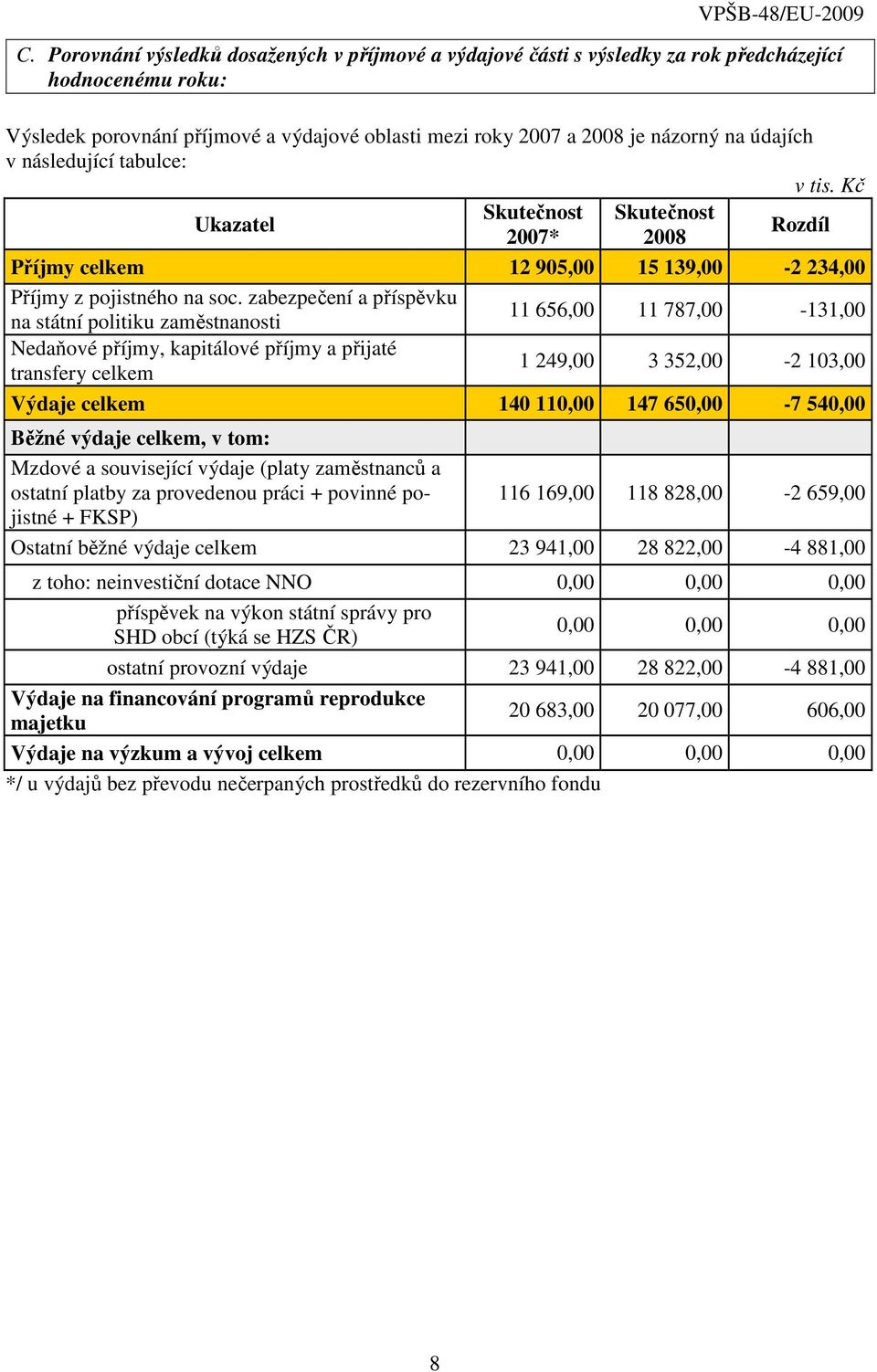 zabezpečení a příspěvku na státní politiku zaměstnanosti 11 656,00 11 787,00-131,00 Nedaňové příjmy, kapitálové příjmy a přijaté transfery celkem 1 249,00 3 352,00-2 103,00 Výdaje celkem 140 110,00