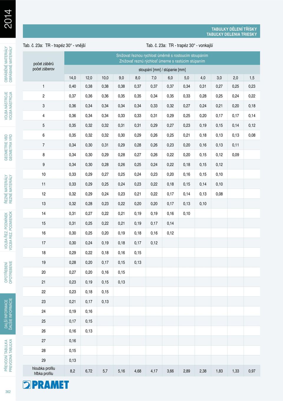 stoupání [mm] / stúpanie [mm] TABULKY DĚLENÍ TŘÍSKY TABUĽKY DELENIA TRIESKY 14,0 12,0 10,0 9,0 8,0 7,0 6,0 5,0 4,0 3,0 2,0 1,5 1 0,40 0,38 0,38 0,38 0,37 0,37 0,37 0,34 0,31 0,27 0,25 0,23 2 0,37