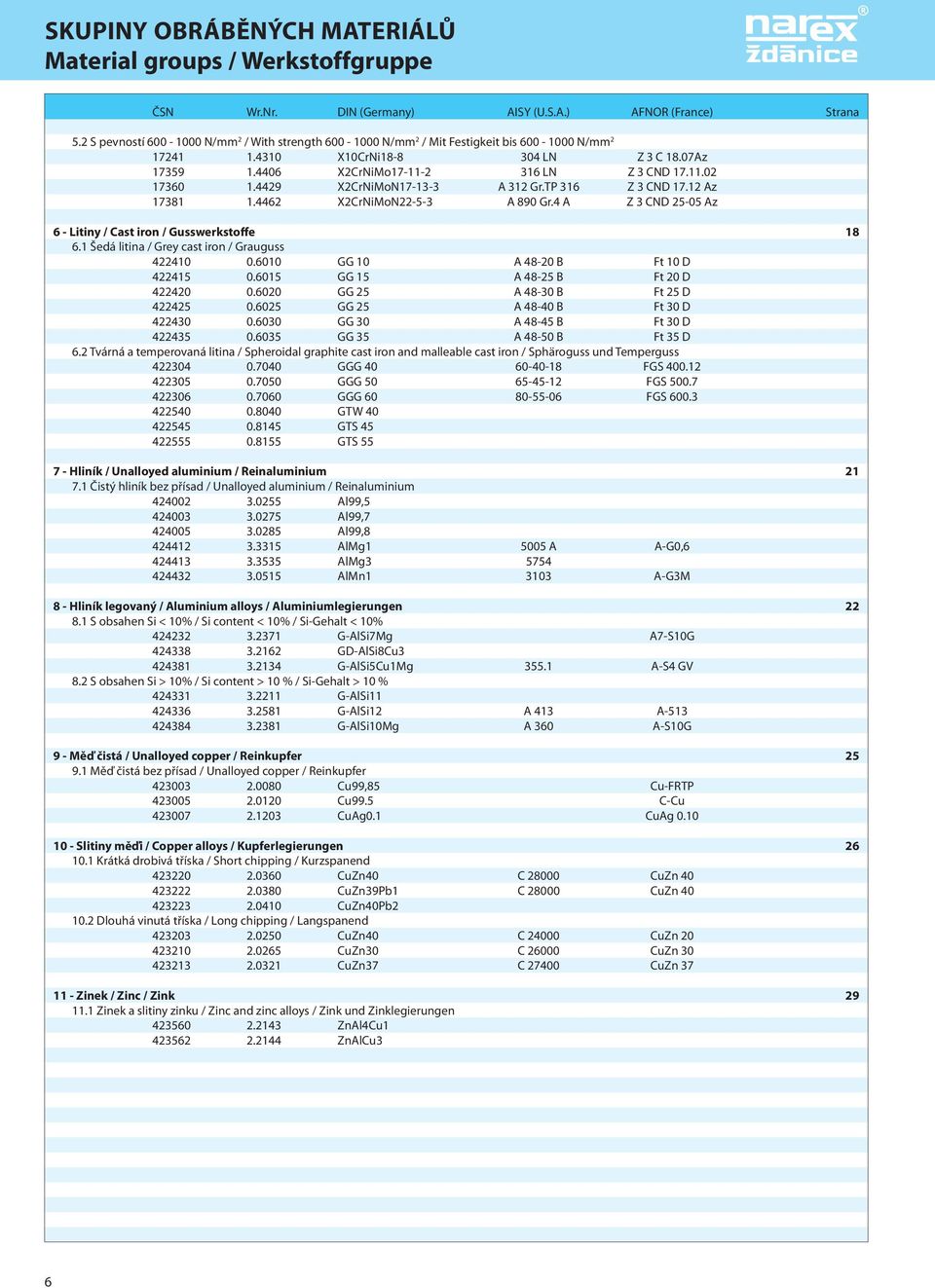 4429 X2CrNiMoN17-13-3 A 312 Gr.TP 316 Z 3 CND 17.12 Az 17381 1.4462 X2CrNiMoN22-5-3 A 890 Gr.4 A Z 3 CND 25-05 Az 6 - Litiny / Cast iron / Gusswerkstoffe 18 6.