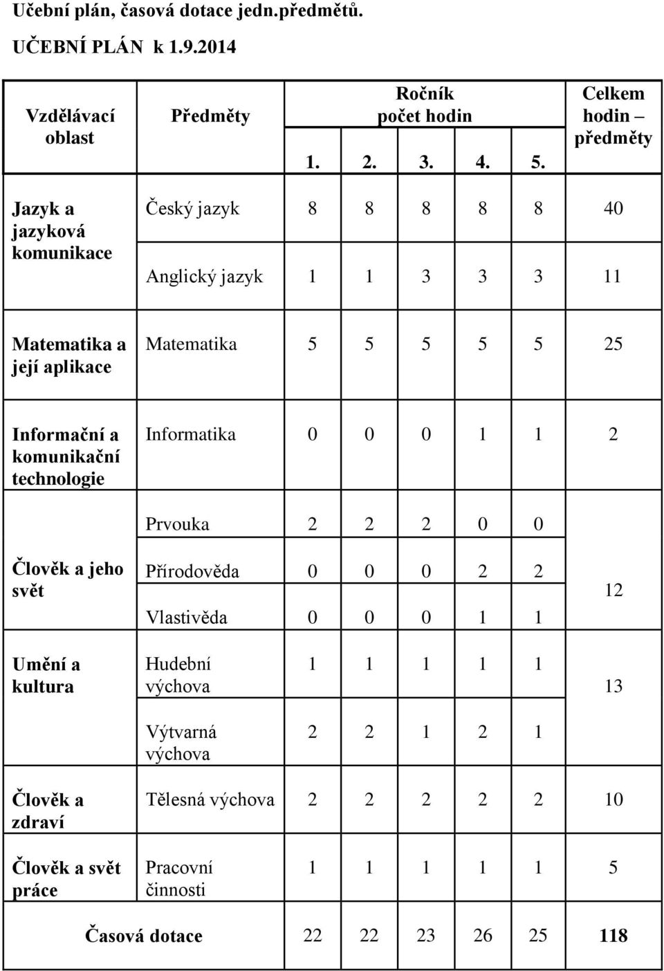 Informační a komunikační technologie Informatika 0 0 0 1 1 2 Člověk a jeho svět Prvouka 2 2 2 0 0 Přírodověda 0 0 0 2 2 Vlastivěda 0 0 0 1 1 12 Umění a