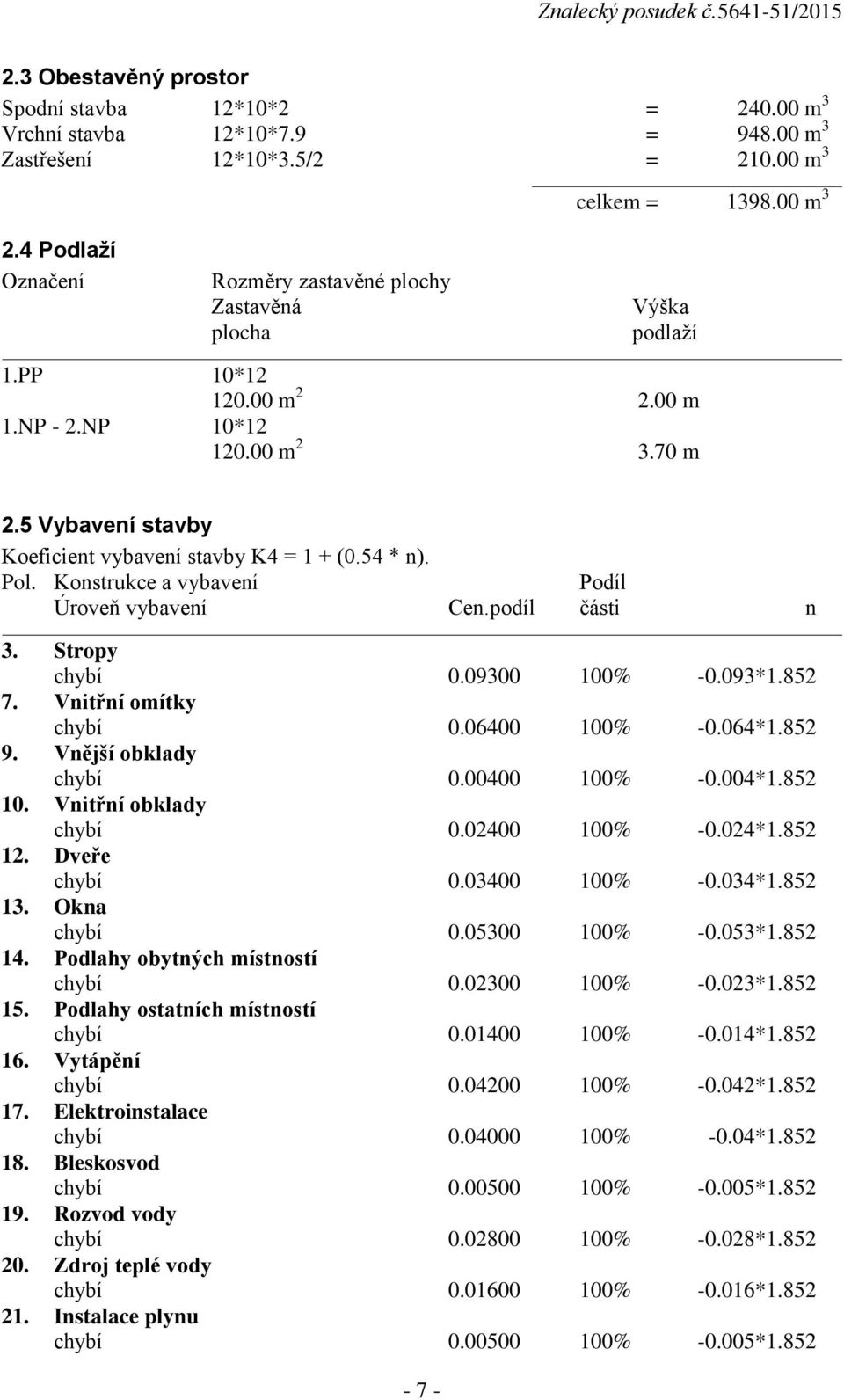 54 * n). Pol. Konstrukce a vybavení Podíl Úroveň vybavení Cen.podíl části n 3. Stropy chybí 0.09300 100% -0.093*1.852 7. Vnitřní omítky chybí 0.06400 100% -0.064*1.852 9. Vnější obklady chybí 0.