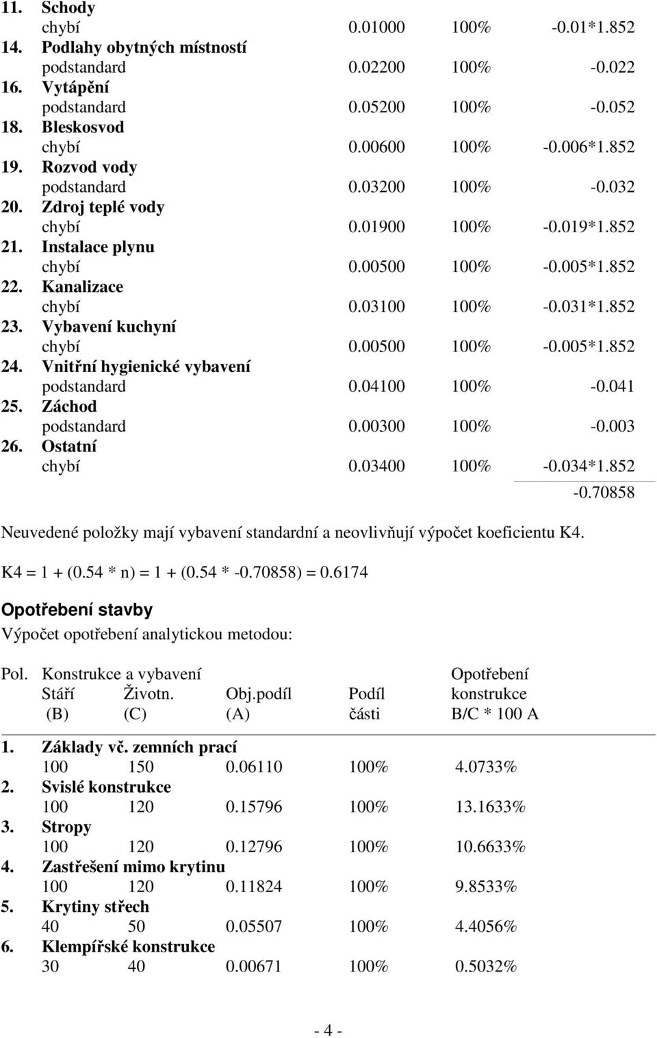 Vybavení kuchyní chybí 0.00500 100% -0.005*1.852 24. Vnitřní hygienické vybavení podstandard 0.04100 100% -0.041 25. Záchod podstandard 0.00300 100% -0.003 26. Ostatní chybí 0.03400 100% -0.034*1.