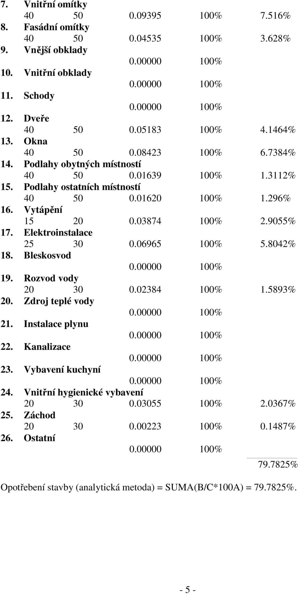 03874 100% 2.9055% 17. Elektroinstalace 25 30 0.06965 100% 5.8042% 18. Bleskosvod 19. Rozvod vody 20 30 0.02384 100% 1.5893% 20. Zdroj teplé vody 21. Instalace plynu 22.