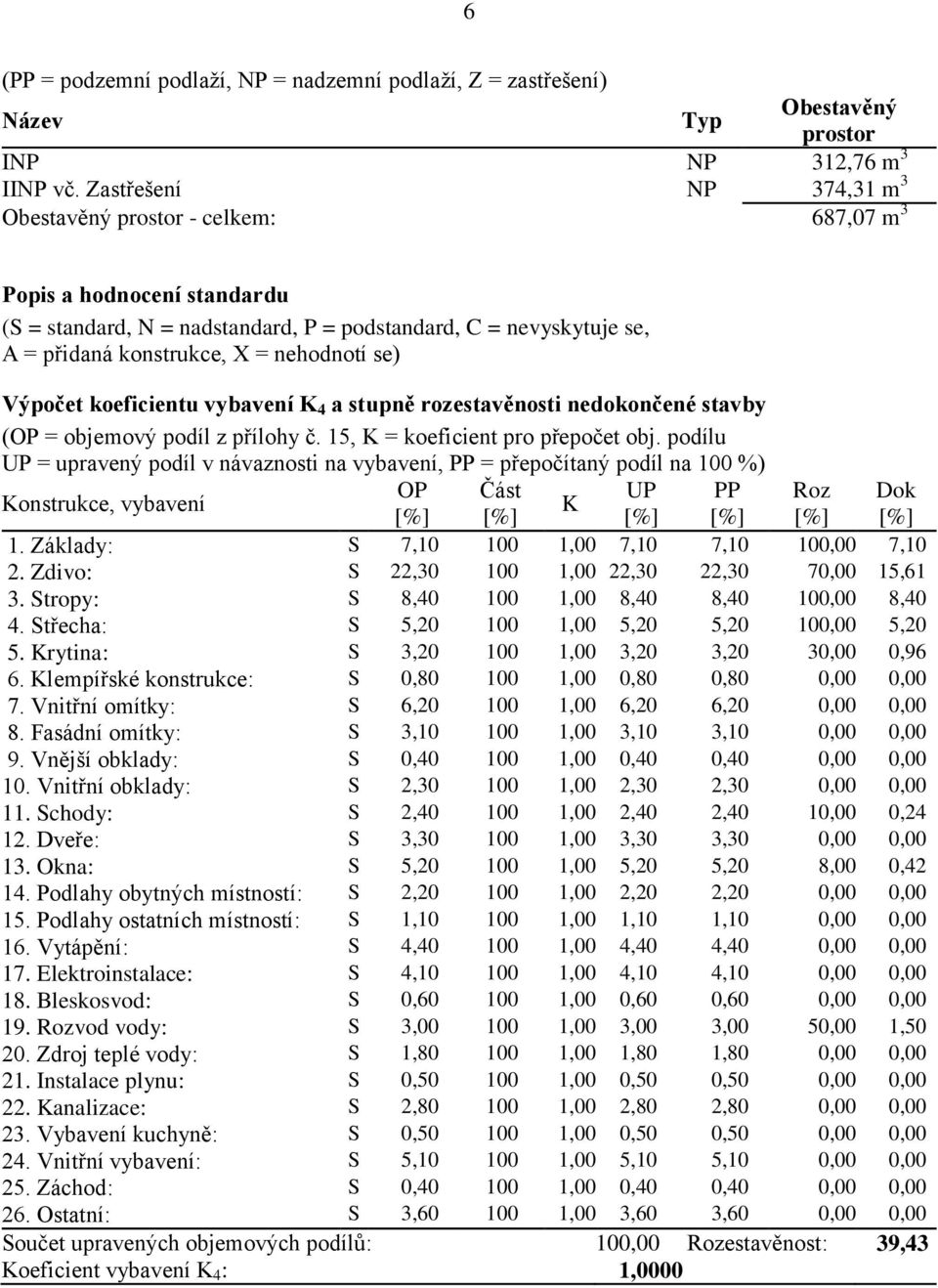 se) Výpočet koeficientu vybavení K 4 a stupně rozestavěnosti nedokončené stavby (OP = objemový podíl z přílohy č. 15, K = koeficient pro přepočet obj.