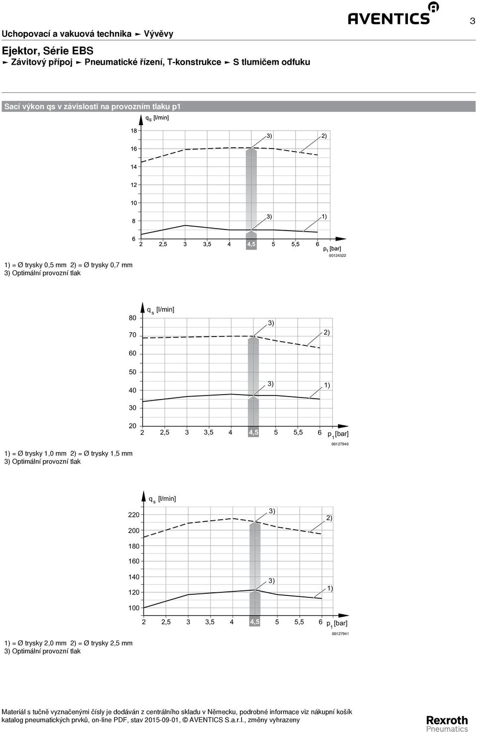 q [l/min] s 0 ) 00 ) = Ø trysky,0 mm = Ø trysky, mm 00794 katalog