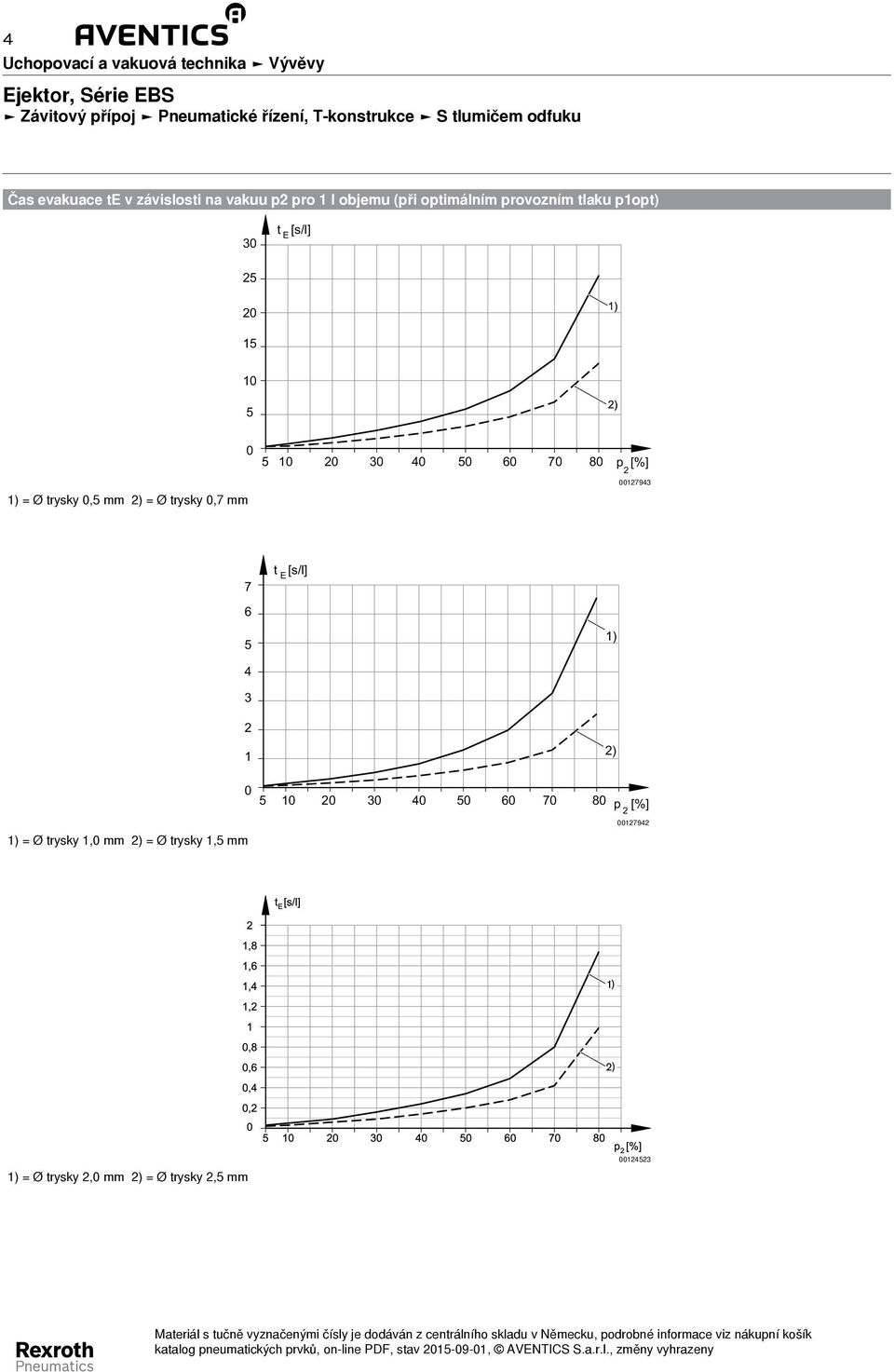 007943 7 t [s/l] E 6 ) 4 3 ) = Ø trysky,0 mm = Ø trysky, mm 0 0 70 p [%] 00794 ) = Ø trysky,0 mm =