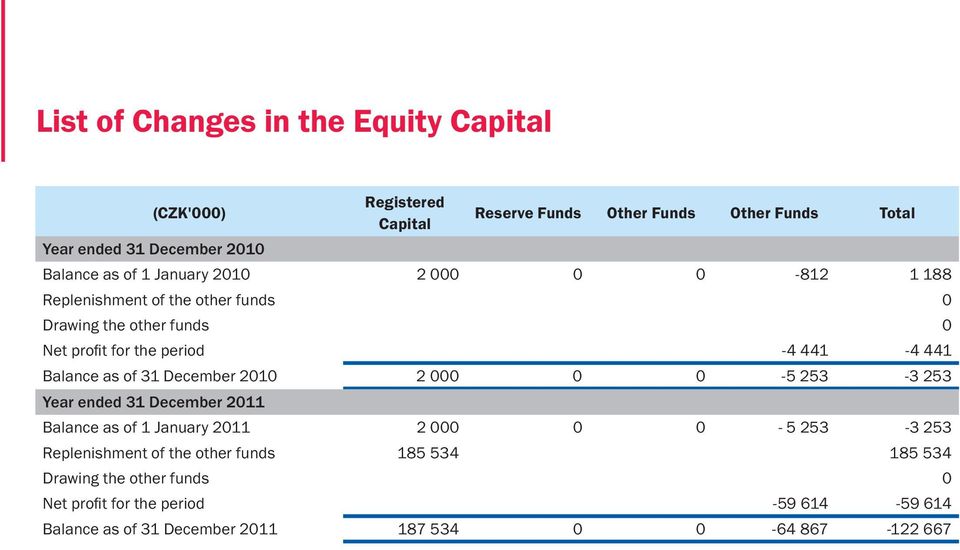 Balance as of 31 December 2010 2 000 0 0-5 253-3 253 Year ended 31 December 2011 Balance as of 1 January 2011 2 000 0 0-5 253-3 253 Replenishment of