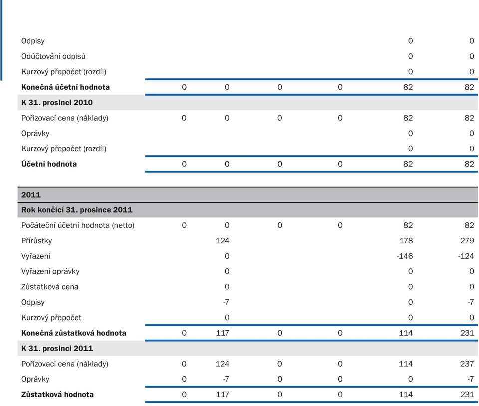 prosince 2011 Počáteční účetní hodnota (netto) 0 0 0 0 82 82 Přírůstky 124 178 279 Vyřazení 0-146 -124 Vyřazení oprávky 0 0 0 Zůstatková cena 0 0 0