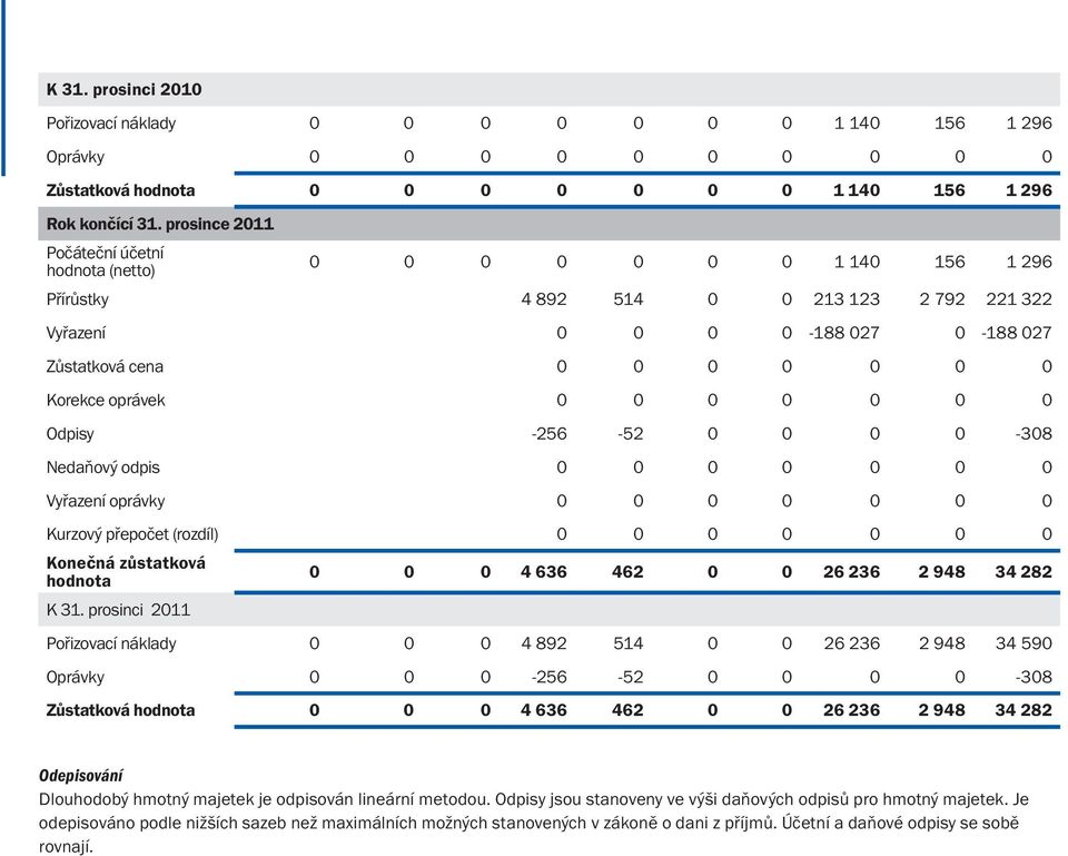 oprávek 0 0 0 0 0 0 0 Odpisy -256-52 0 0 0 0-308 Nedaňový odpis 0 0 0 0 0 0 0 Vyřazení oprávky 0 0 0 0 0 0 0 Kurzový přepočet (rozdíl) 0 0 0 0 0 0 0 Konečná zůstatková hodnota 0 0 0 4 636 462 0 0 26