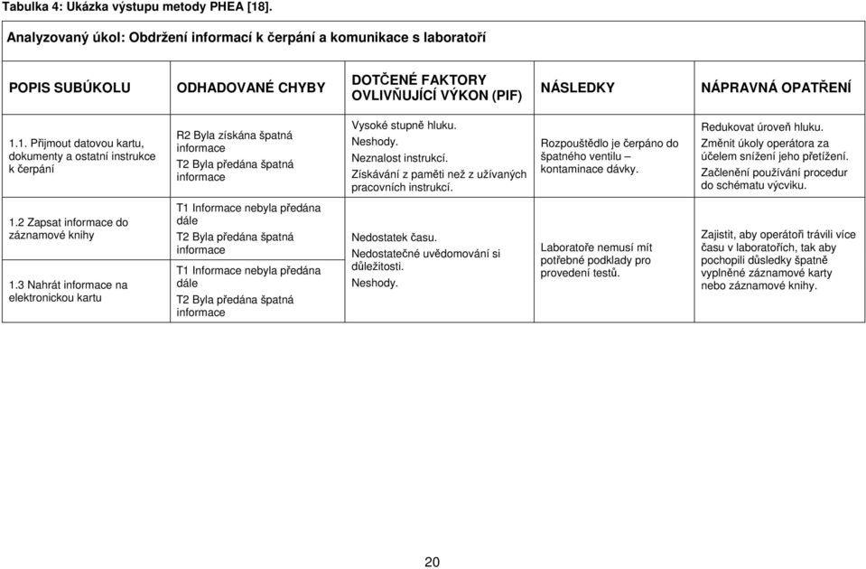 1. Přijmout datovou kartu, dokumenty a ostatní instrukce k čerpání R2 Byla získána špatná informace T2 Byla předána špatná informace Vysoké stupně hluku. Neshody. Neznalost instrukcí.