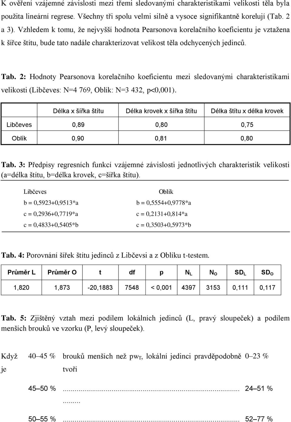 : Hodnoty Pearsonova korelačního koeficientu mezi sledovanými charakteristikami velikosti (ibčeves: N=4 769, Oblík: N=3 43, p<0,001.