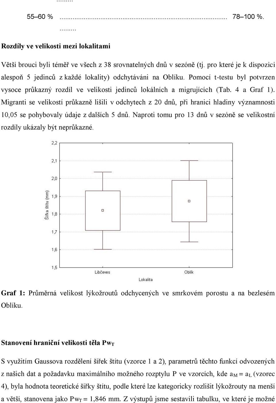 igranti se velikostí průkazně lišili v odchytech z 0 dnů, při hranici hladiny významnosti 10,05 se pohybovaly údaje z dalších 5 dnů.