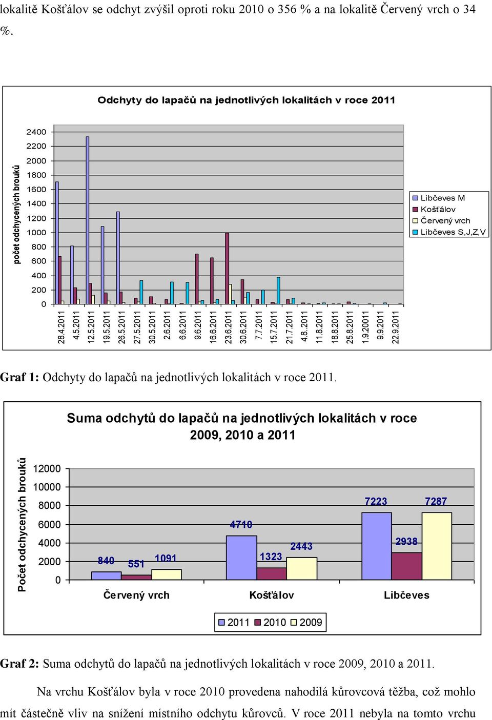 Odchyty do lapačů na jednotlivých lokalitách v roce 011 400 00 000 1800 1600 1400 100 1000 800 ibčeves Košťálov Červený vrch ibčeves S,J,Z,V 600 400 00 0 Graf 1: Odchyty do lapačů na jednotlivých