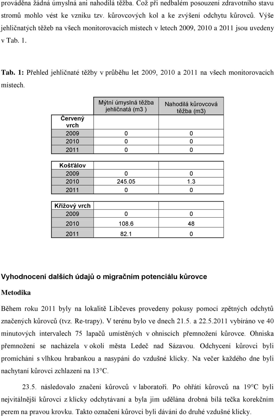 ýtní úmyslná těžba jehličnatá (m3 Nahodilá kůrovcová těžba (m3 Červený vrch 009 0 0 010 0 0 011 0 0 Košťálov 009 0 0 010 45.05 1.3 011 0 0 Křížový vrch 009 0 0 010 108.6 48 011 8.