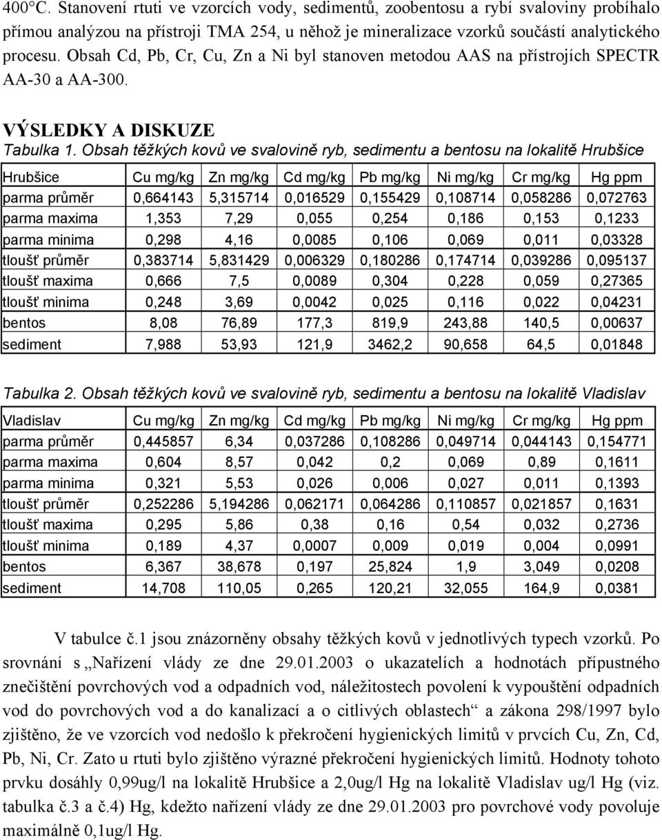 Obsah těžkých kovů ve svalovině ryb, sedimentu a bentosu na lokalitě Hrubšice Hrubšice Cu mg/kg Zn mg/kg Cd mg/kg Pb mg/kg Ni mg/kg Cr mg/kg Hg ppm parma průměr 0,664143 5,315714 0,016529 0,155429