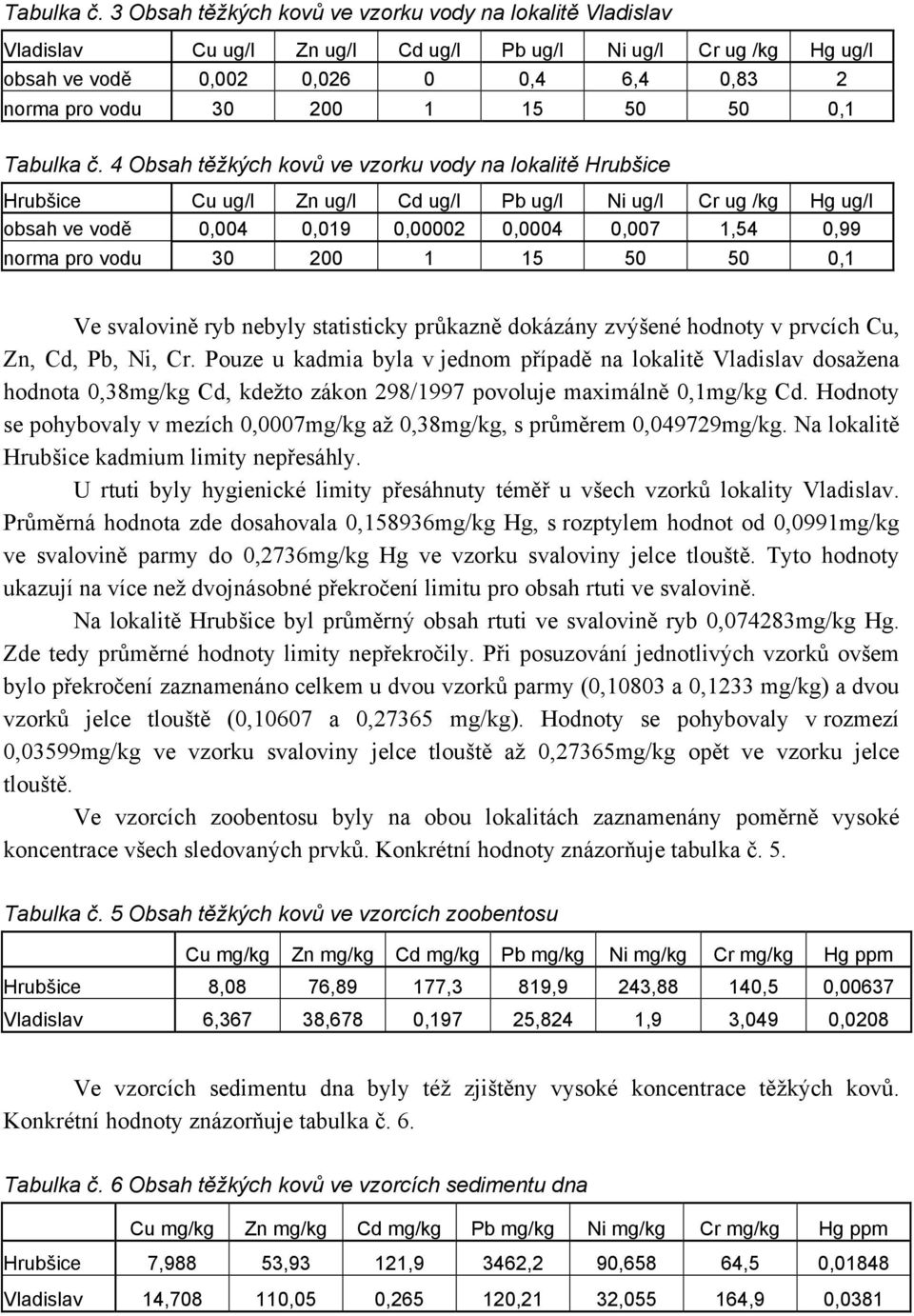 50 0,1  4 Obsah těžkých kovů ve vzorku vody na lokalitě Hrubšice Hrubšice Cu ug/l Zn ug/l Cd ug/l Pb ug/l Ni ug/l Cr ug /kg Hg ug/l obsah ve vodě 0,004 0,019 0,00002 0,0004 0,007 1,54 0,99 norma pro