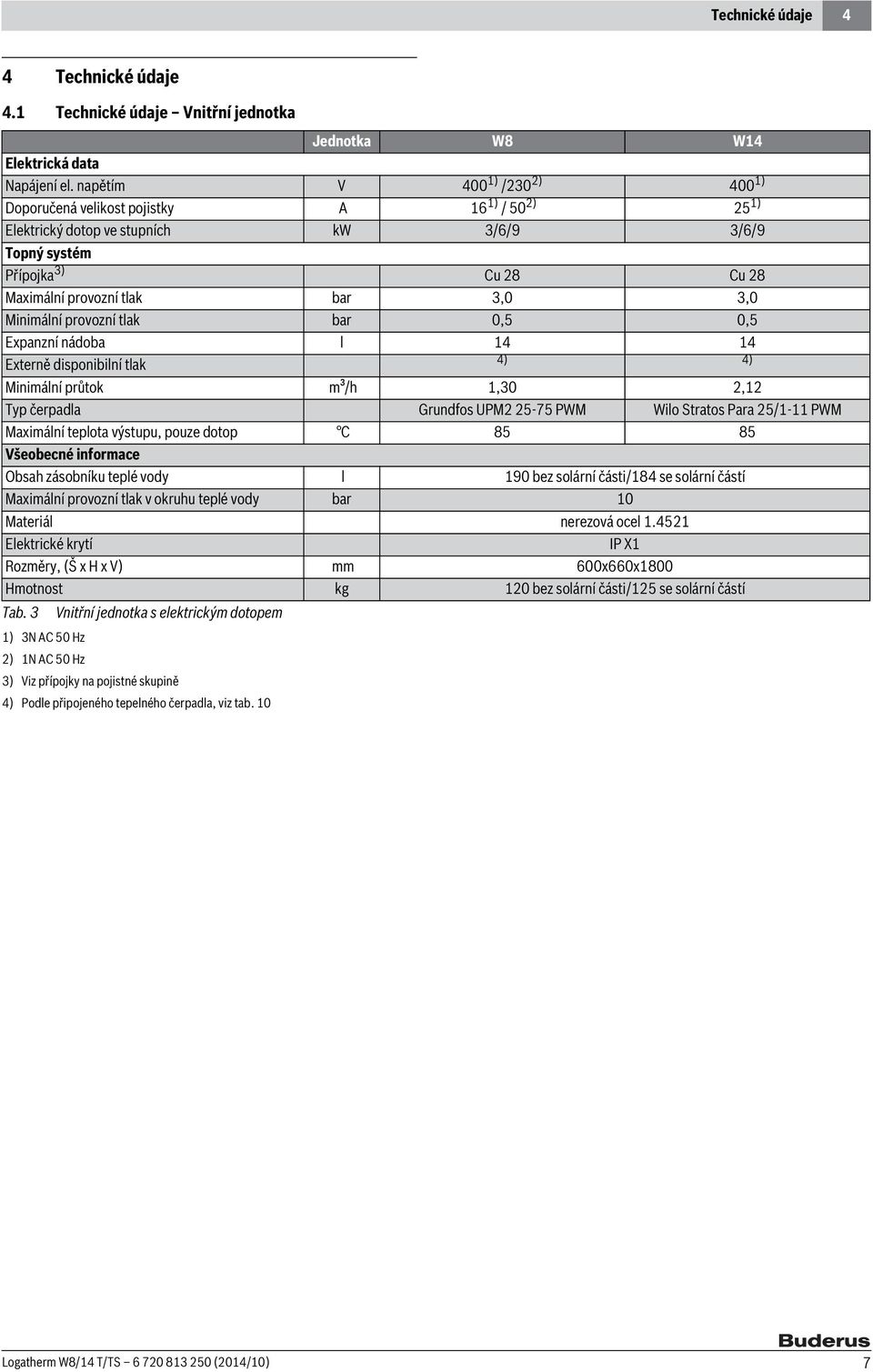 Minimální provozní tlak bar 0,5 0,5 Expanzní nádoba l 14 14 Externě disponibilní tlak 4) 4) Minimální průtok m³/h 1,30,1 Typ čerpadla Grundfos UPM 5-75 PWM Wilo Stratos Para 5/1-11 PWM Maximální