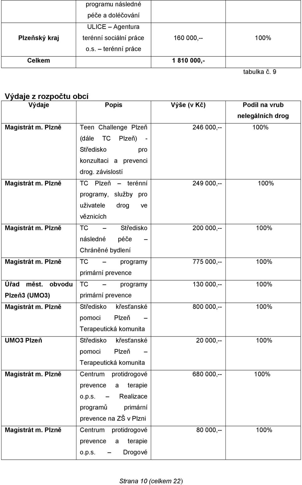 Plzně TC Plzeň terénní programy, služby pro uživatele drog ve věznicích Magistrát m. Plzně TC Středisko následné péče Chráněné bydlení Magistrát m. Plzně TC programy primární prevence Úřad měst.