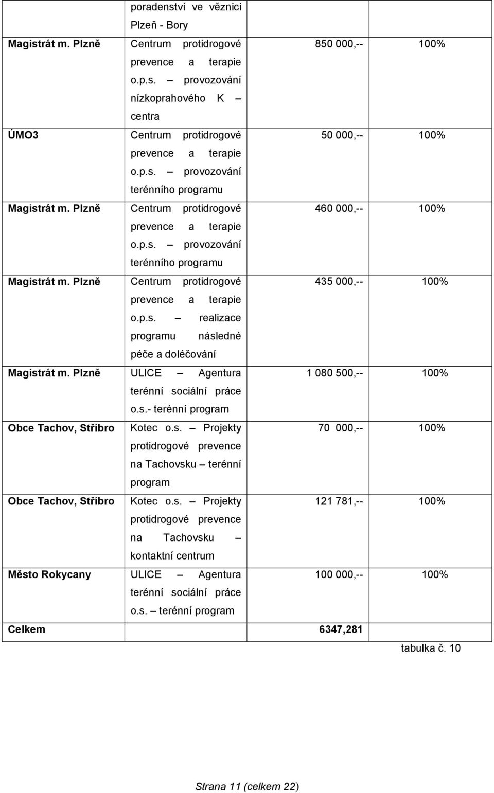 p.s. realizace programu následné péče a doléčování Magistrát m. Plzně ULICE Agentura 1 080 500,-- 100% terénní sociální práce o.s.- terénní program Obce Tachov, Stříbro Kotec o.s. Projekty 70 000,-- 100% protidrogové prevence na Tachovsku terénní program Obce Tachov, Stříbro Kotec o.