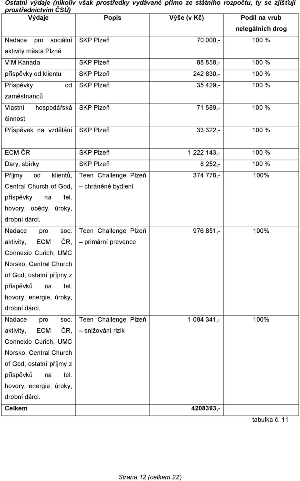 71 589,- 100 % činnost Příspěvek na vzdělání SKP Plzeň 33 322,- 100 % ECM ČR SKP Plzeň 1 222 143,- 100 % Dary, sbírky SKP Plzeň 8 252,- 100 % Přijmy od klientů, Teen Challenge Plzeň 374 778,- 100%