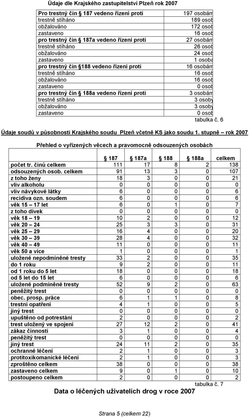 osob 27 osobám 26 osob 24 osob 1 osoba 16 osobám 16 osob 16 osob 0 osob 3 osobám 3 osoby 3 osoby 0 osob tabulka č. 6 Údaje soudů v působnosti Krajského soudu Plzeň včetně KS jako soudu 1.