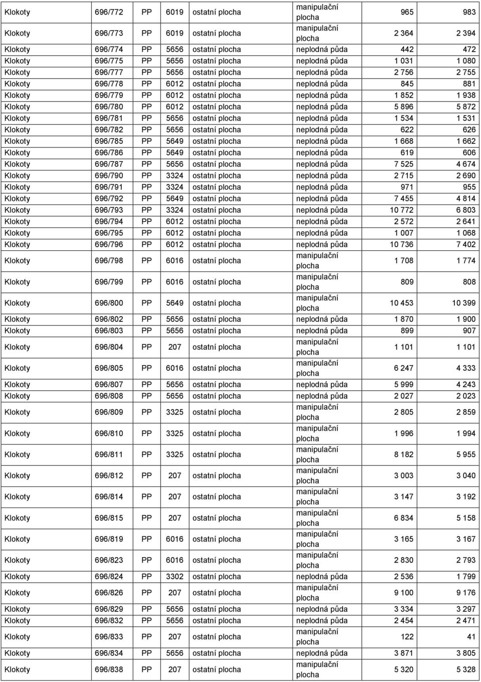 ostatní neplodná půda 5 896 5 872 Klokoty 696/781 PP 5656 ostatní neplodná půda 1 534 1 531 Klokoty 696/782 PP 5656 ostatní neplodná půda 622 626 Klokoty 696/785 PP 5649 ostatní neplodná půda 1 668 1