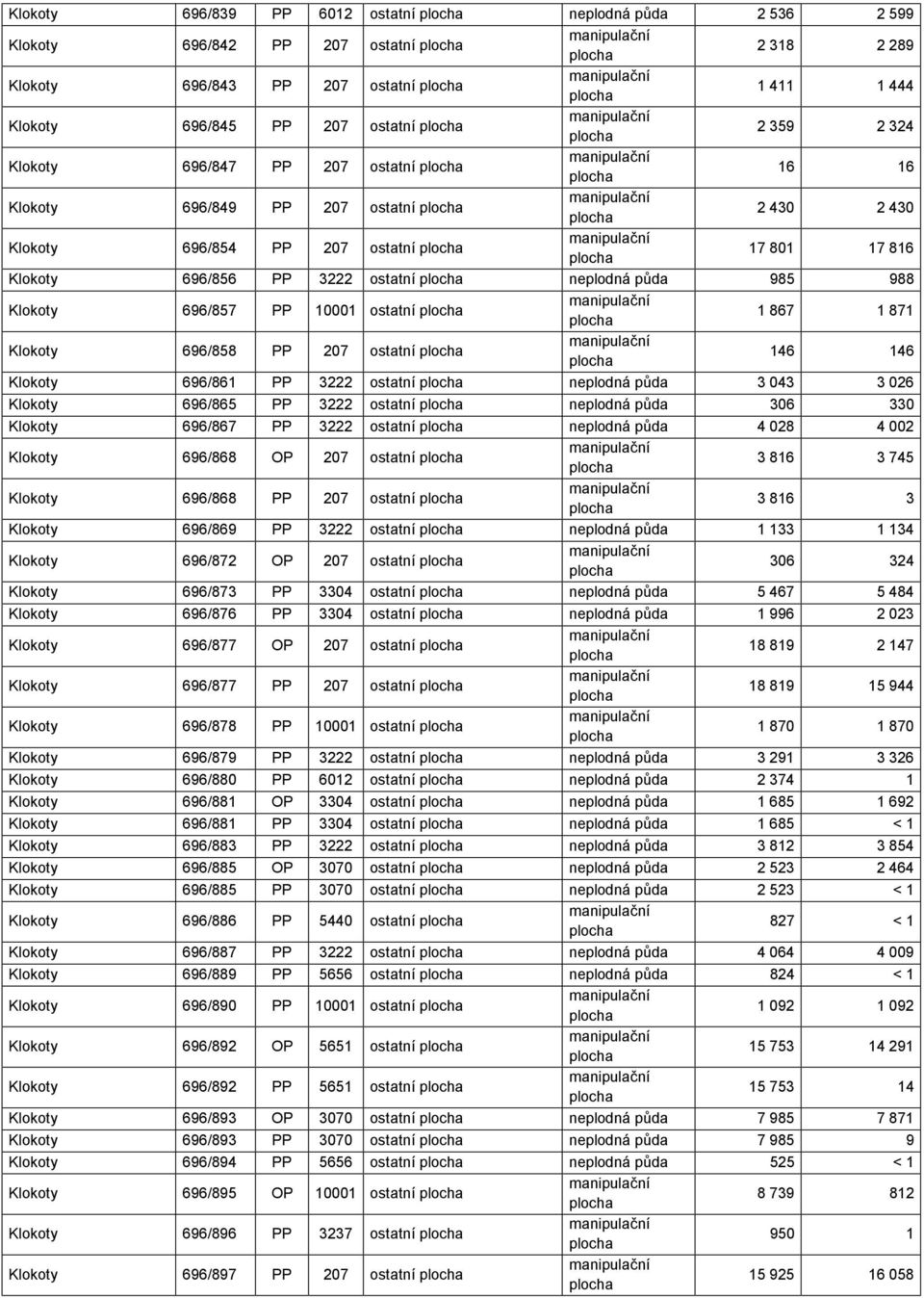 ostatní 1 867 1 871 Klokoty 696/858 PP 207 ostatní 146 146 Klokoty 696/861 PP 3222 ostatní neplodná půda 3 043 3 026 Klokoty 696/865 PP 3222 ostatní neplodná půda 306 330 Klokoty 696/867 PP 3222