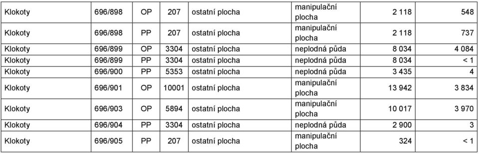 5353 ostatní neplodná půda 3 435 4 Klokoty 696/901 OP 10001 ostatní 13 942 3 834 Klokoty 696/903 OP 5894