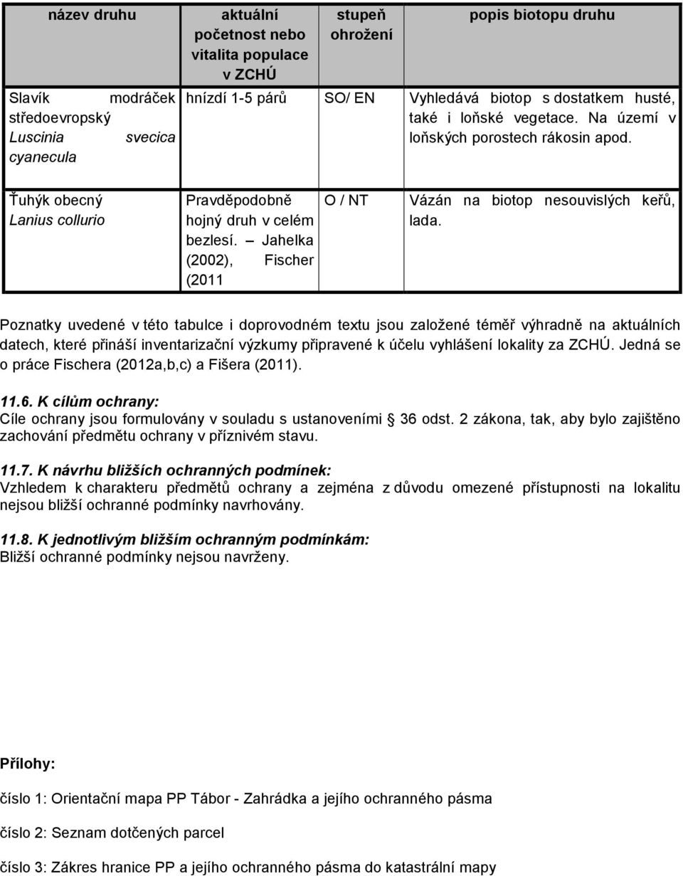 Jahelka (2002), Fischer (2011 O / NT Vázán na biotop nesouvislých keřů, lada.