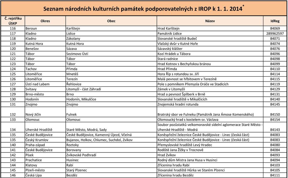 Hora Vlašský dvůr v Kutné Hoře 84074 120 Benešov Sázava Sázavský klášter 84076 121 Tábor Sezimovo Ústí Kozí Hrádek u Tábora 84096 122 Tábor Tábor Stará radnice 84098 123 Tábor Tábor Hrad Kotnov s