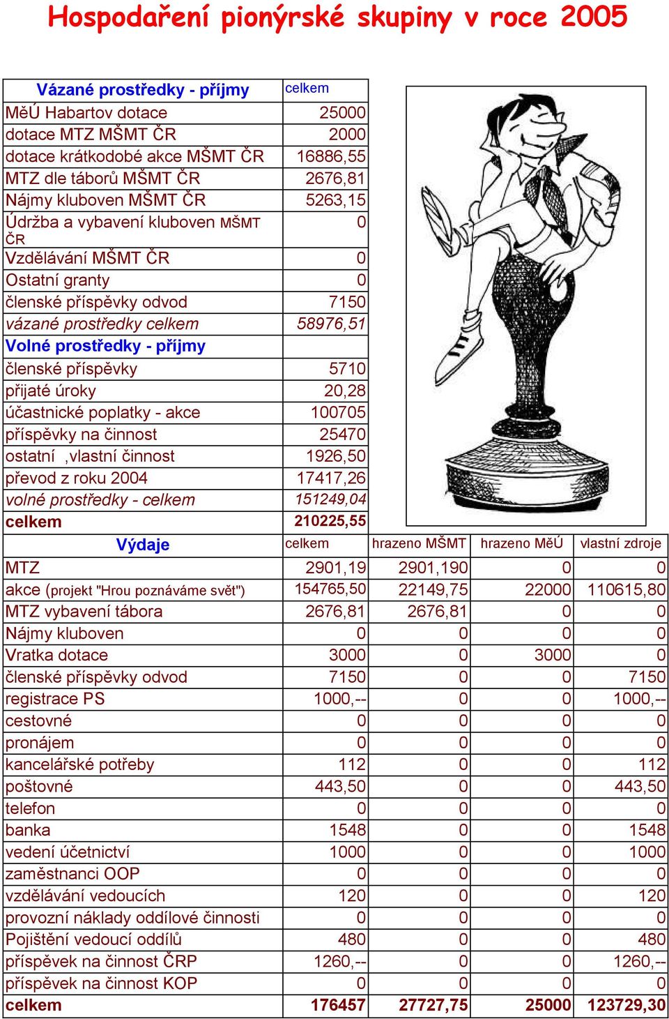 členské příspěvky 5710 přijaté úroky 20,28 účastnické poplatky - akce 100705 příspěvky na činnost 25470 ostatní,vlastní činnost 1926,50 převod z roku 2004 17417,26 volné prostředky - celkem 151249,04