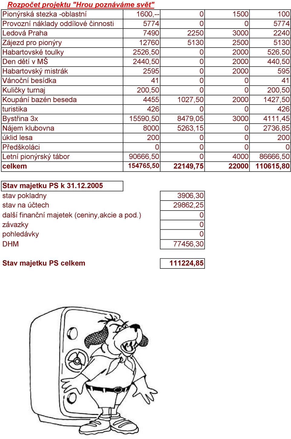 beseda 4455 1027,50 2000 1427,50 turistika 426 0 0 426 Bystřina 3x 15590,50 8479,05 3000 4111,45 Nájem klubovna 8000 5263,15 0 2736,85 úklid lesa 200 0 0 200 Předškoláci 0 0 0 0 Letní pionýrský tábor