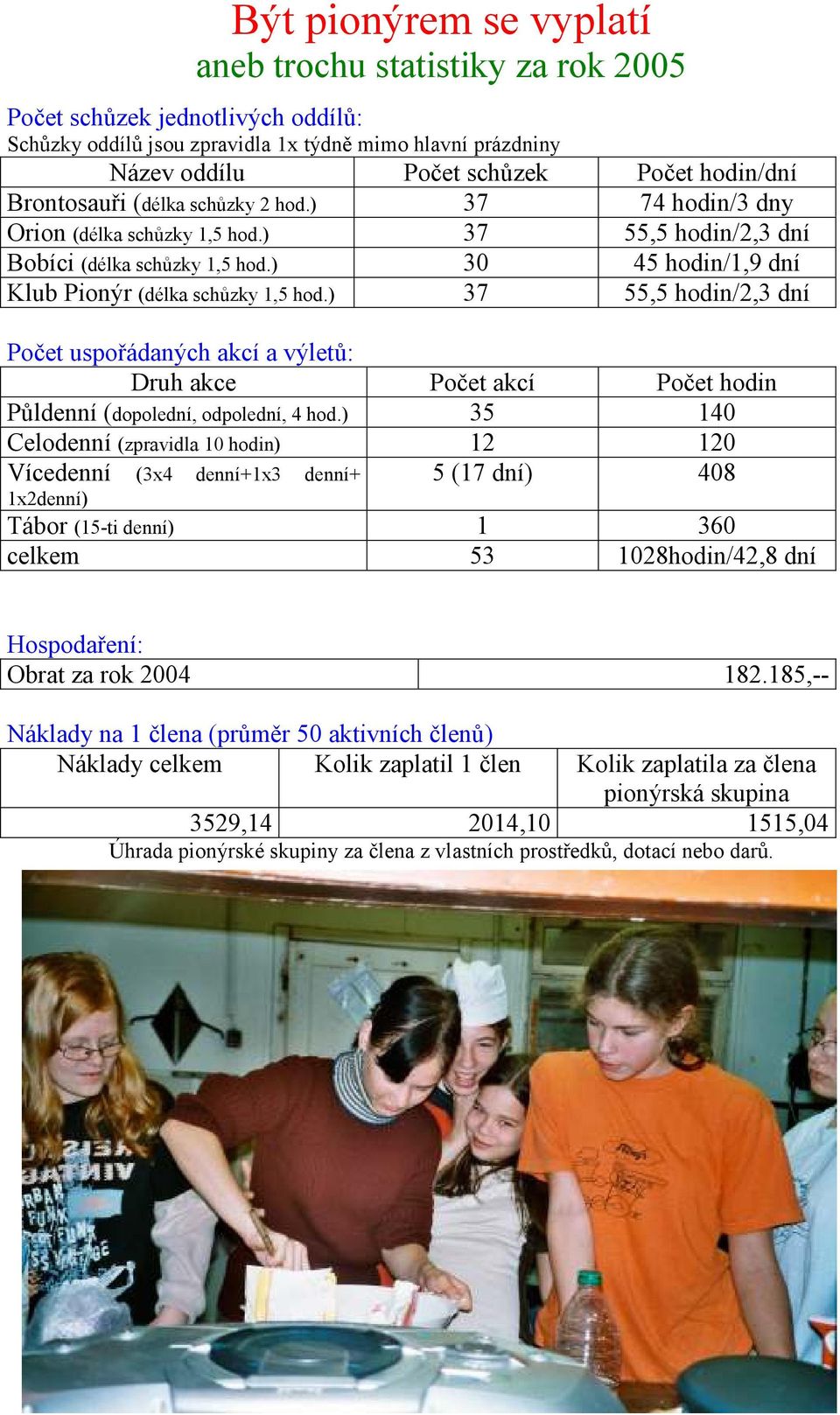 ) 37 55,5 hodin/2,3 dní Počet uspořádaných akcí a výletů: Druh akce Počet akcí Počet hodin Půldenní (dopolední, odpolední, 4 hod.