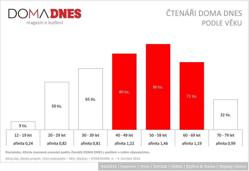 0,81 afinita 1,22 afinita 1,46 afinita 1,19 afinita 0,99 Poznámka: Afinita znamená srovnání podílu