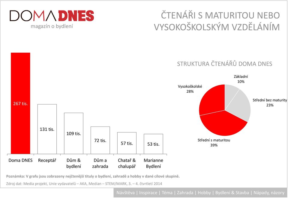 Střední s maturitou 39% Doma DNES Receptář Dům & bydlení Chatař & Marianne Bydlení Poznámka: V grafu jsou