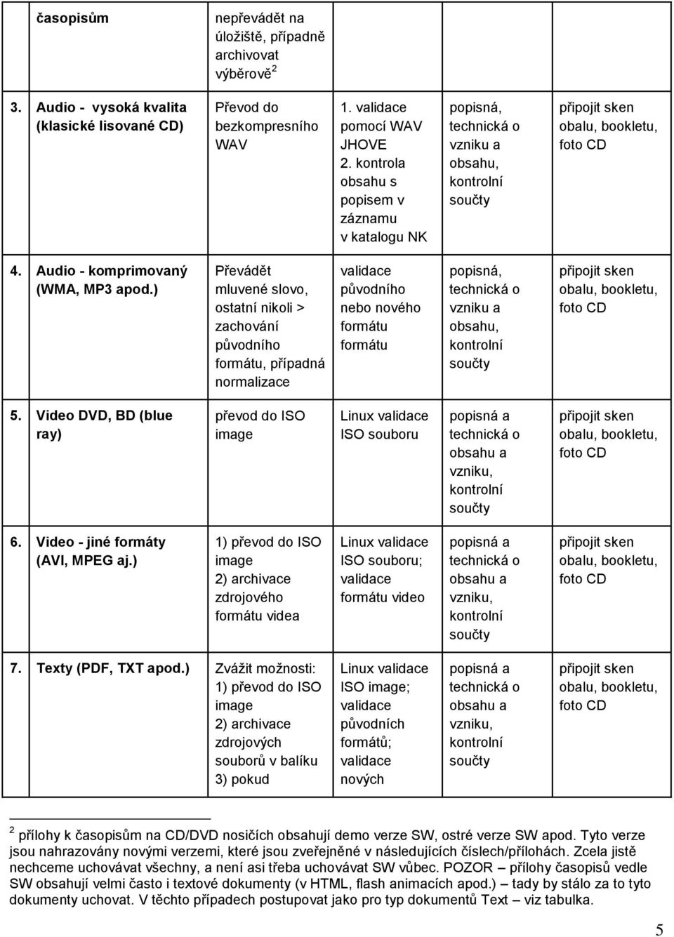 ) Převádět mluvené slovo, ostatní nikoli > zachování původního formátu, případná normalizace validace původního nebo nového formátu formátu popisná, vzniku a obsahu, 5.