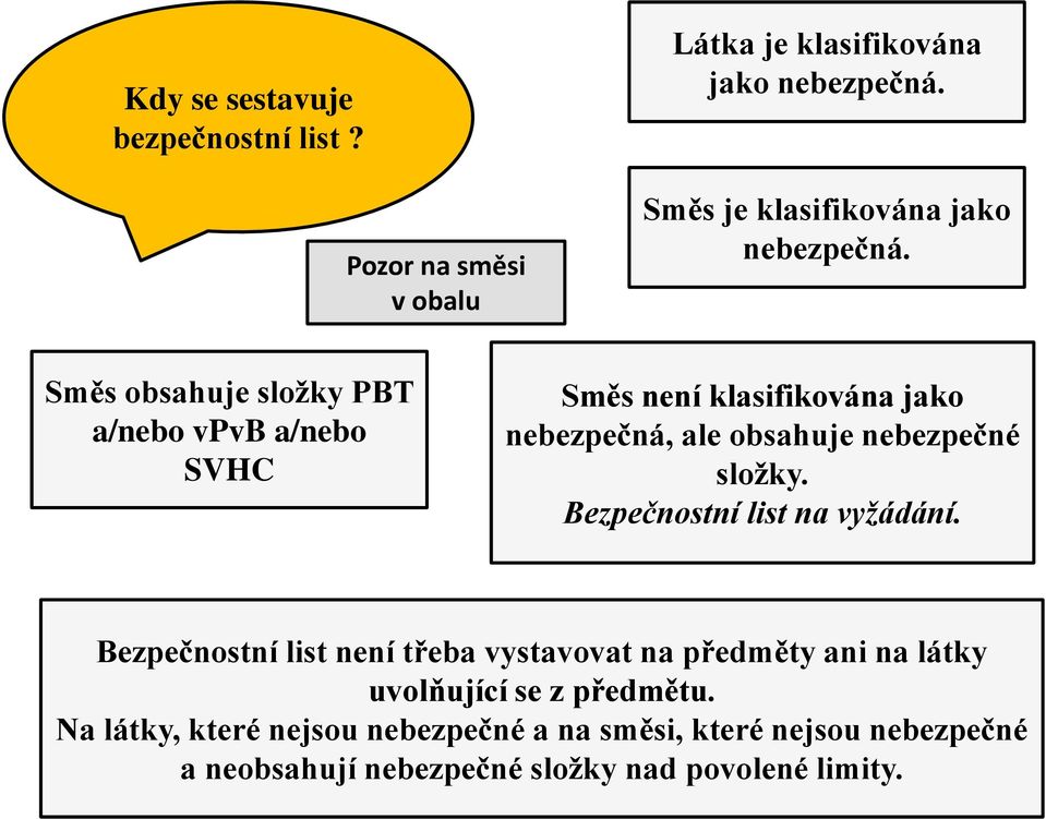 Směs obsahuje složky PBT a/nebo vpvb a/nebo SVHC Směs není klasifikována jako nebezpečná, ale obsahuje nebezpečné složky.