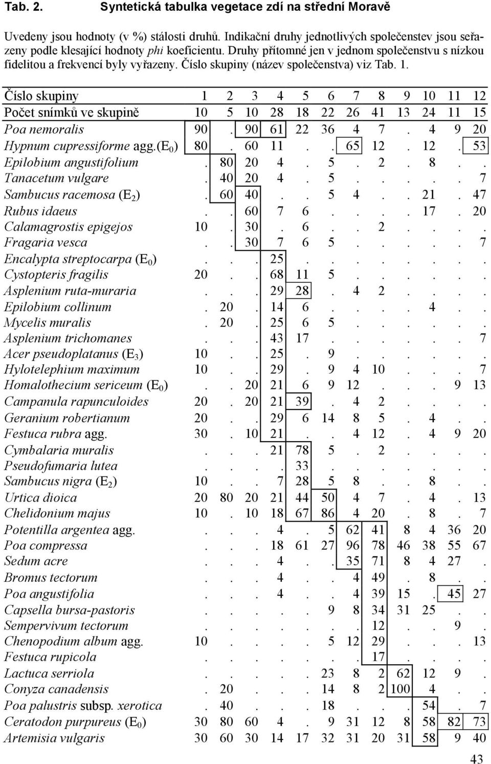 Číslo skupiny 1 2 3 4 5 6 7 8 9 10 11 12 Počet snímků ve skupině 10 5 10 28 18 22 26 41 13 24 11 15 Poa nemoralis 90. 90 61 22 36 4 7. 4 9 20 Hypnum cupressiforme agg.(e 0 ) 80. 60 11.. 65 12. 12. 53 Epilobium angustifolium.