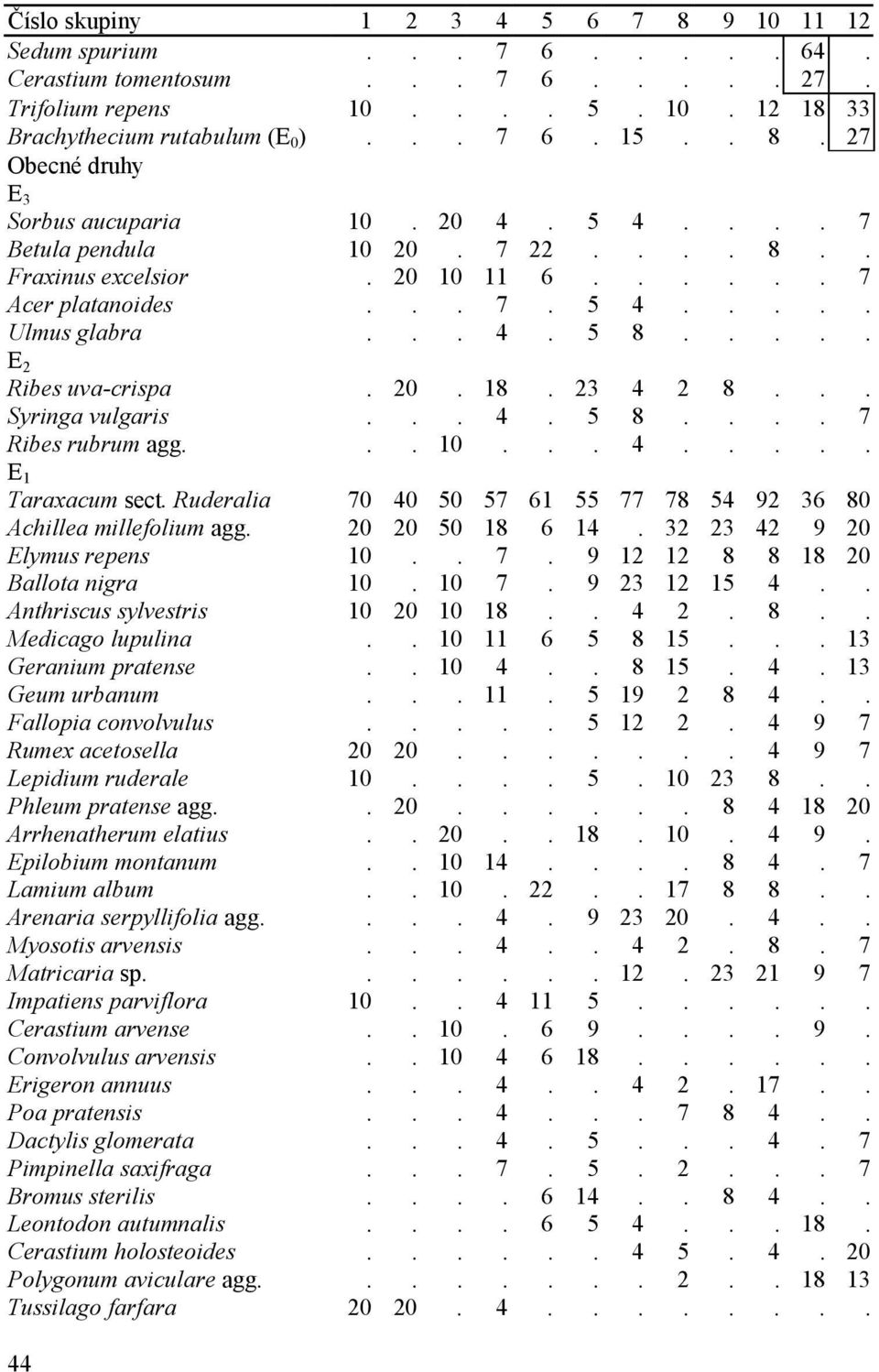 .. Syringa vulgaris... 4. 5 8.... 7 Ribes rubrum agg... 10... 4..... E 1 Taraxacum sect. Ruderalia 70 40 50 57 61 55 77 78 54 92 36 80 Achillea millefolium agg. 20 20 50 18 6 14.